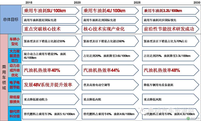 乘用车(节能汽车产品路线图)